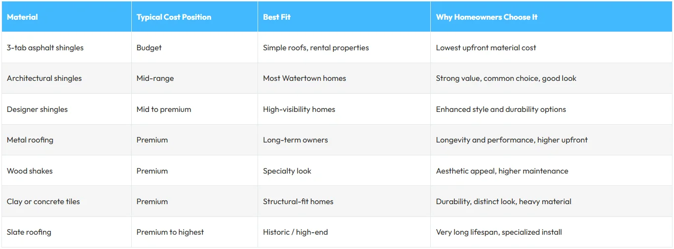 Cost Breakdown by Roofing Material